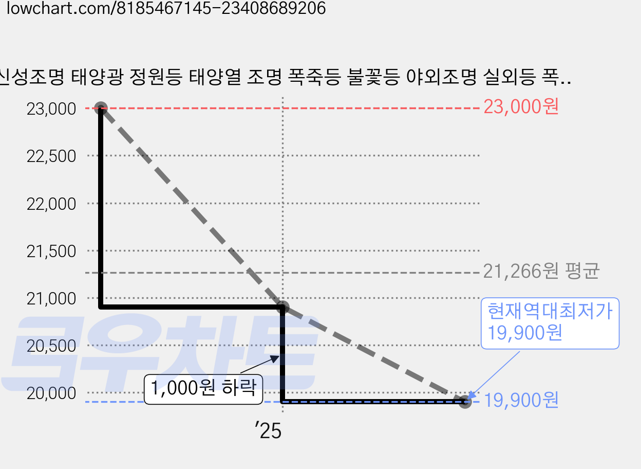 신성조명 태양광 정원등 태양열 조명 폭죽등 불꽃등 야외조명 실외등 폭죽 정원등(2개) CG-S385, 02_태양광폭죽정원등(노란빛)(2개) 가격 변동 차트, 현재가 19,900원, 역대최저가