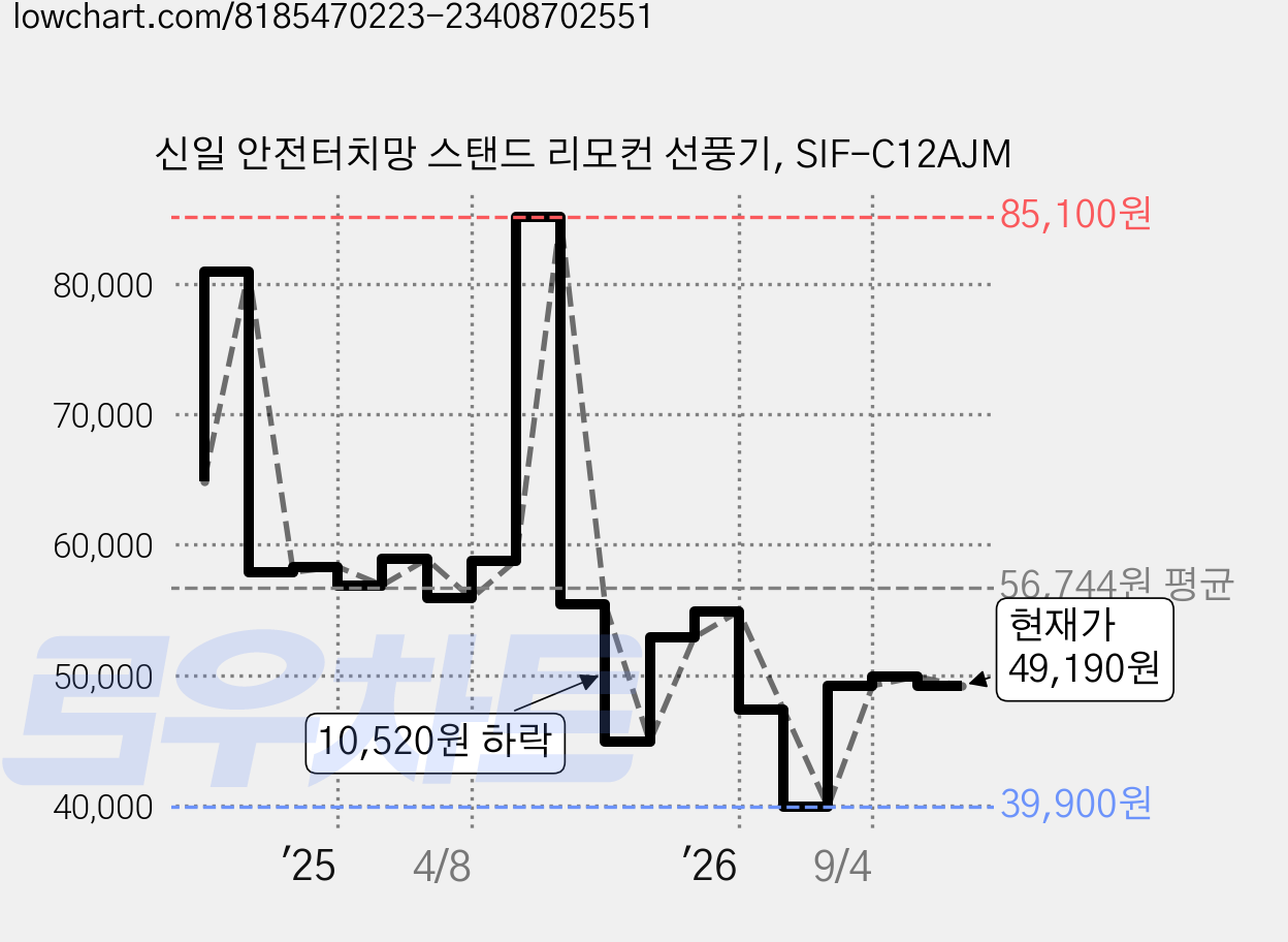 신일 안전터치망 스탠드 리모컨 선풍기, SIF-C12AJM 가격 변동 차트, 현재가 49,190원, 관측 최저가 39,900원