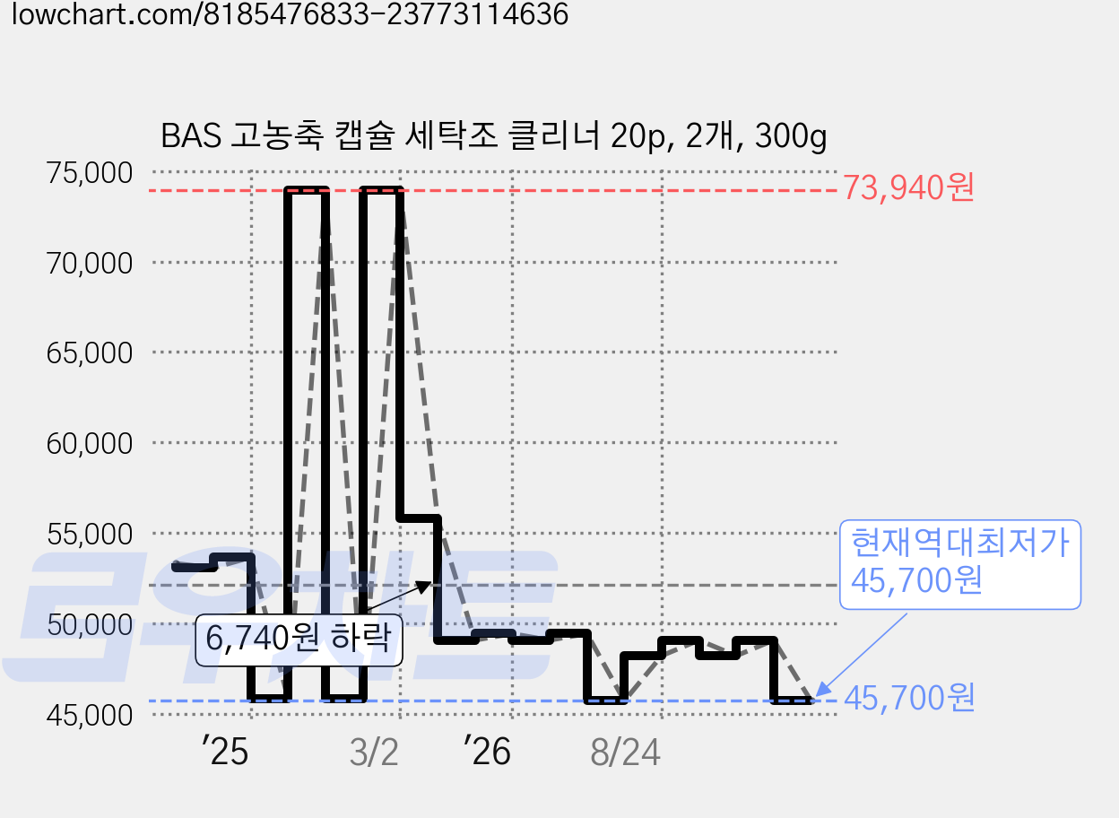 BAS 고농축 캡슐 세탁조 클리너 20p, 2개, 300g 가격 변동 차트, 현재가 45,700원, 역대최저가