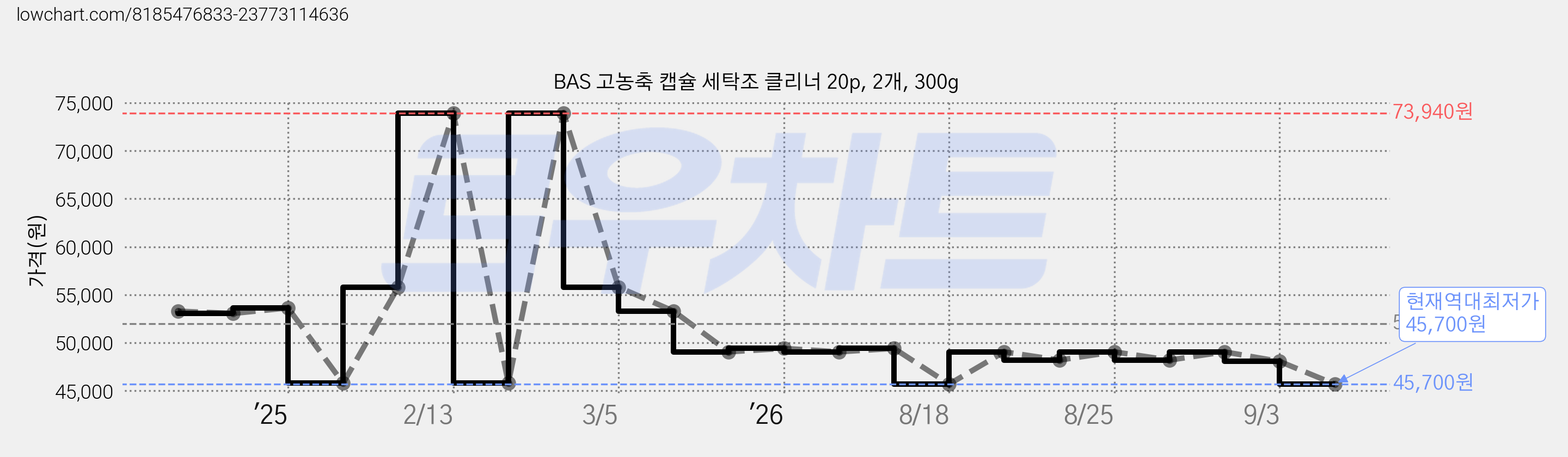 BAS 고농축 캡슐 세탁조 클리너 20p, 2개, 300g 가격 변동 차트, 현재가 45,700원, 역대최저가