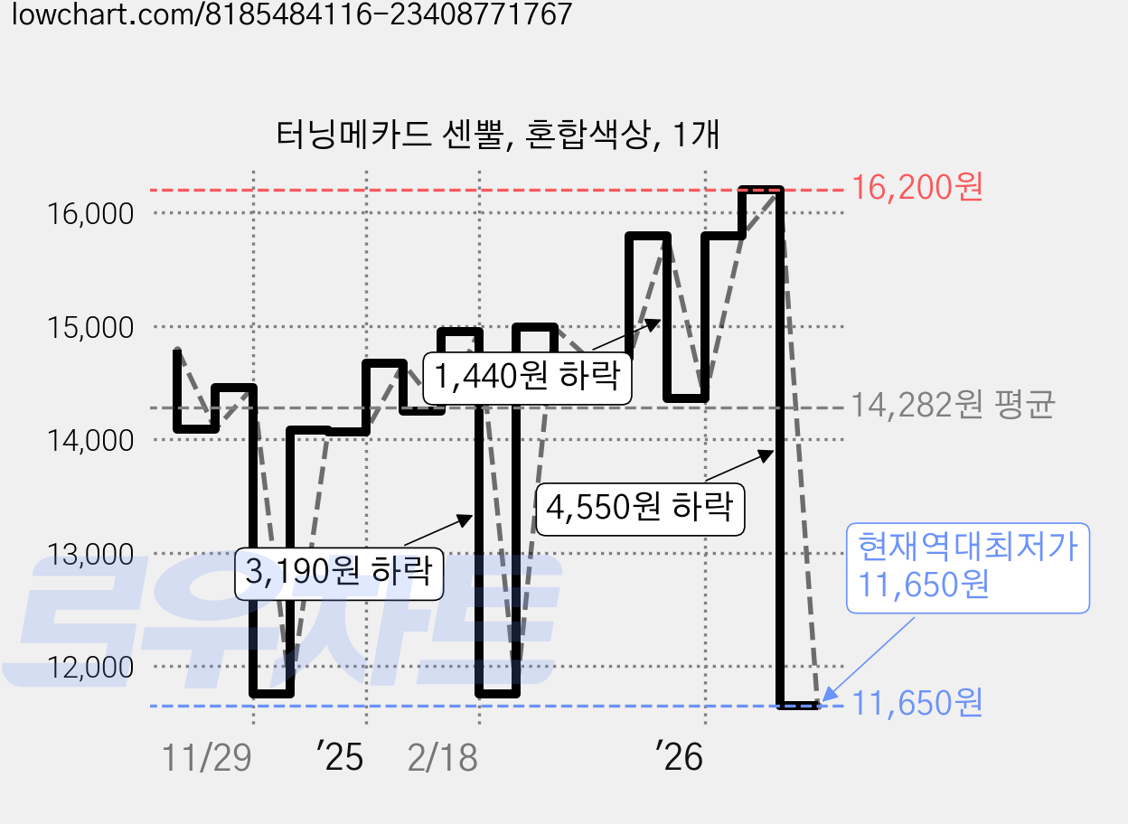 터닝메카드 센뿔, 혼합색상, 1개 가격 변동 차트, 현재가 11,650원, 역대최저가