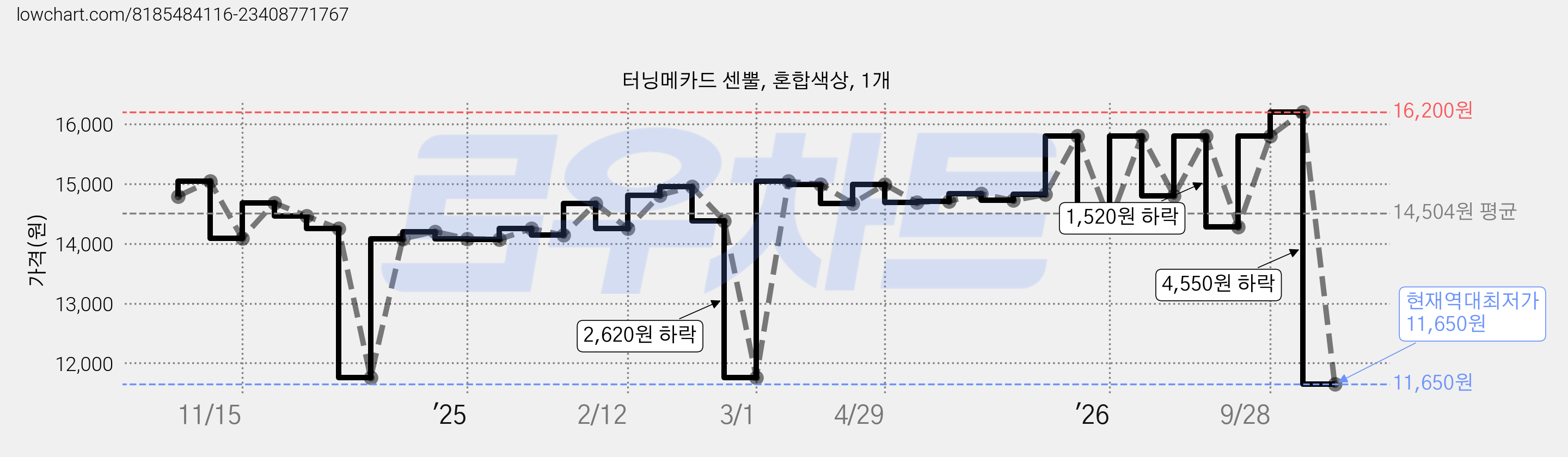 터닝메카드 센뿔, 혼합색상, 1개 가격 변동 차트, 현재가 11,650원, 역대최저가