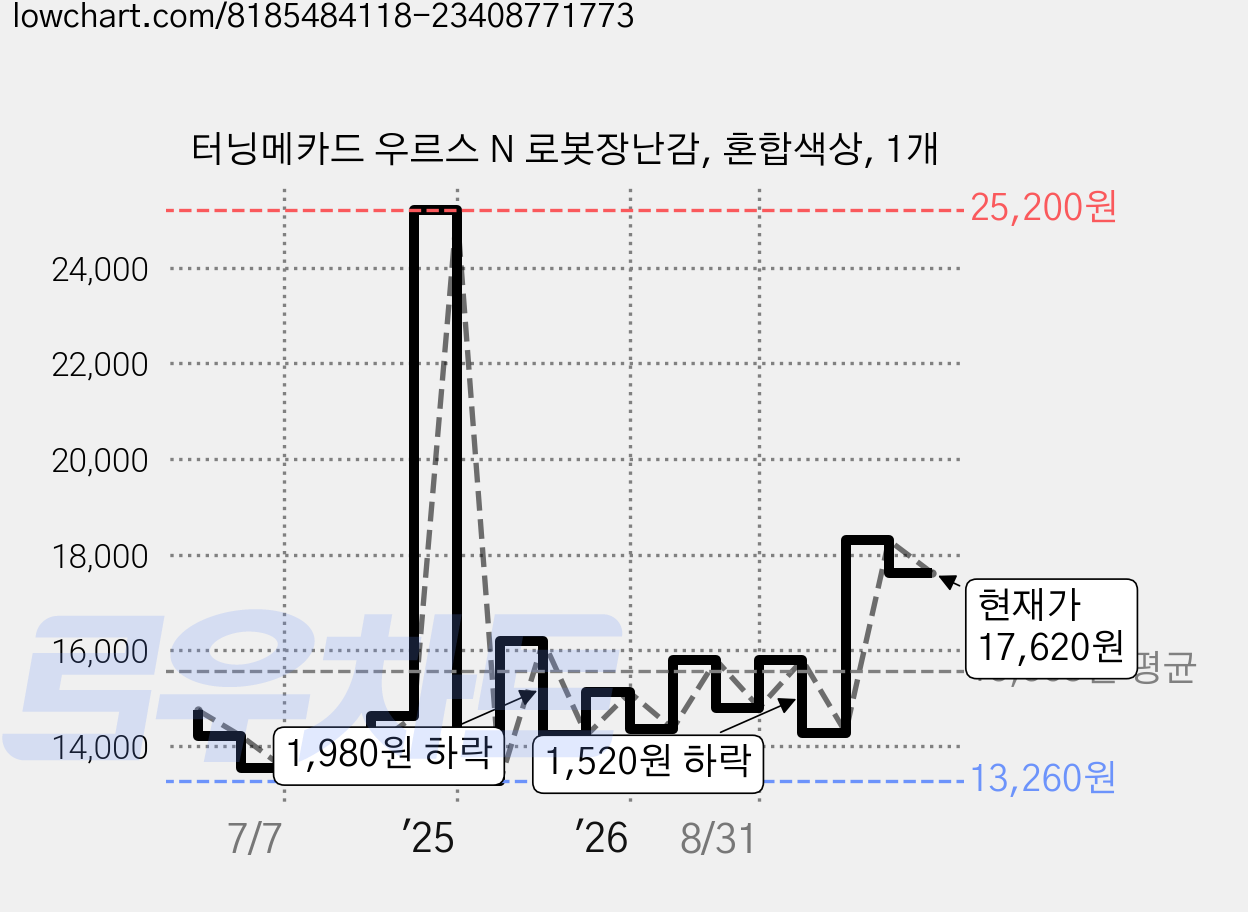 터닝메카드 우르스 N 로봇장난감, 혼합색상, 1개 가격 변동 차트, 현재가 17,620원, 관측 최저가 13,260원
