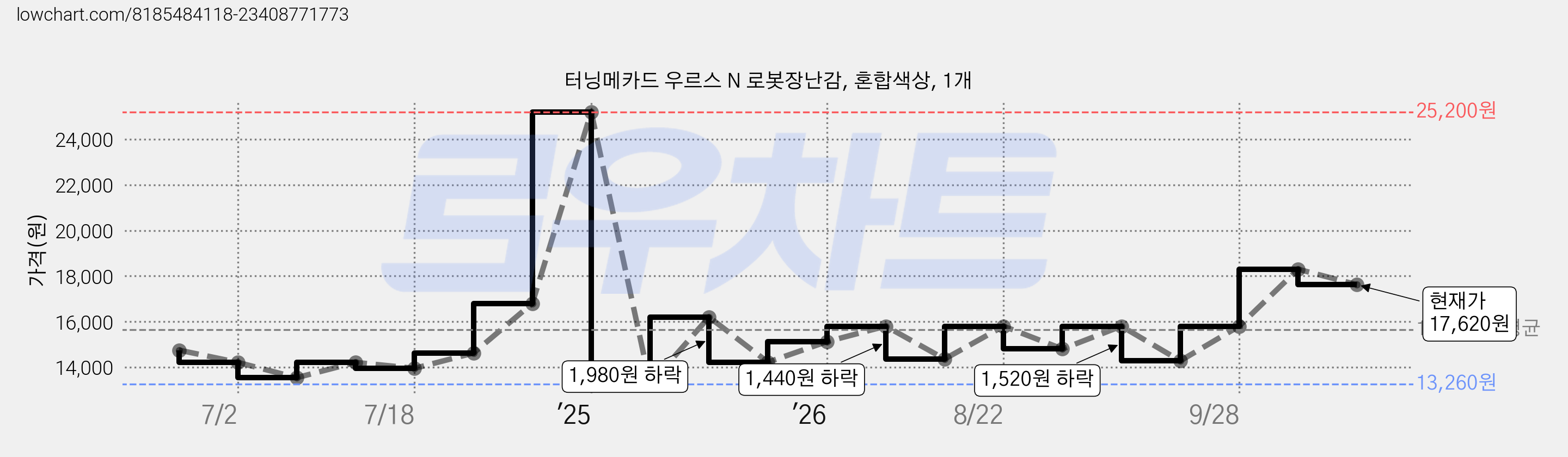 터닝메카드 우르스 N 로봇장난감, 혼합색상, 1개 가격 변동 차트, 현재가 17,620원, 관측 최저가 13,260원