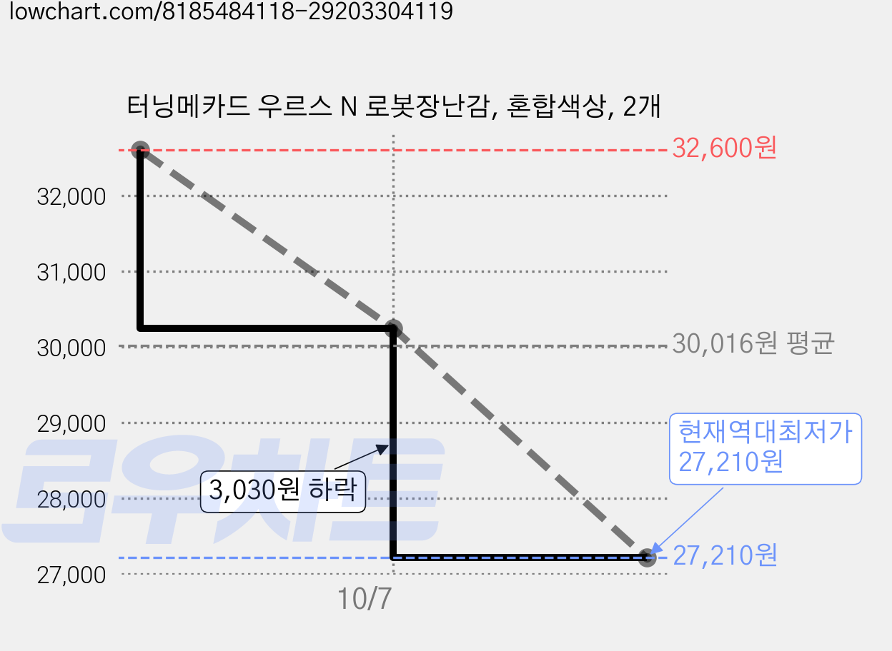 터닝메카드 우르스 N 로봇장난감, 혼합색상, 2개 가격 변동 차트, 현재가 27,210원, 역대최저가