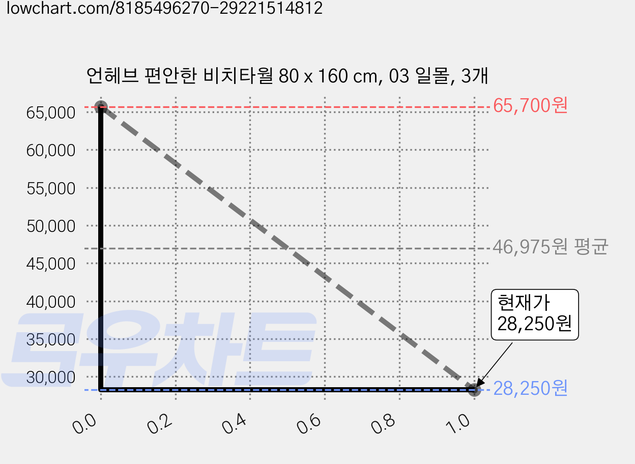 언헤브 편안한 비치타월 80 x 160 cm, 03 일몰, 3개 가격 변동 차트, 현재가 26,930원, 역대최저가