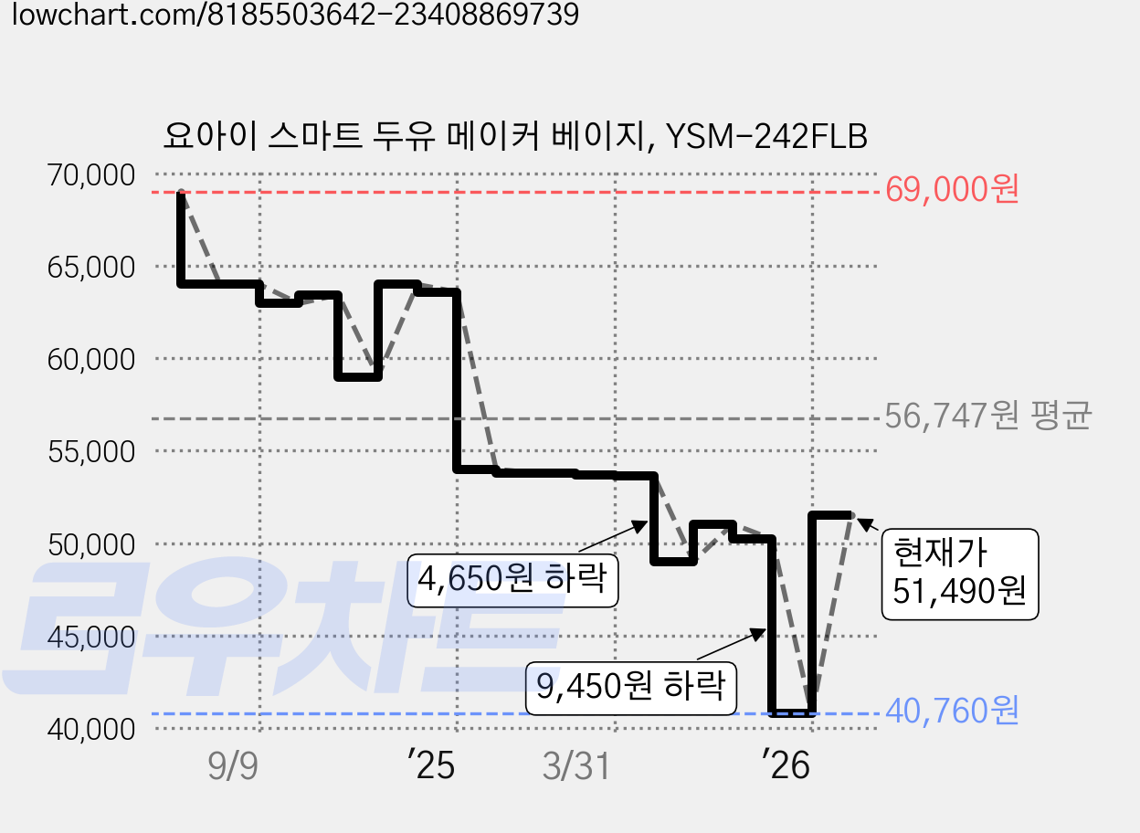 요아이 스마트 두유 메이커 베이지, YSM-242FLB 가격 변동 차트, 현재가 51,490원, 관측 최저가 40,760원