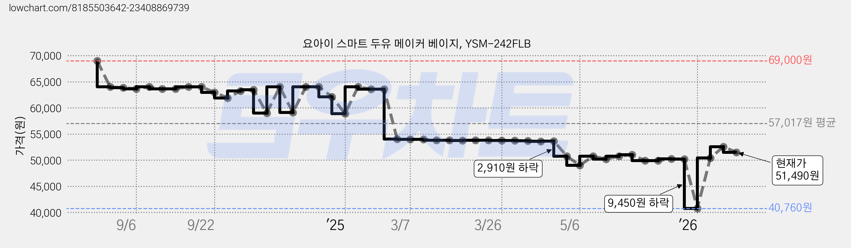 요아이 스마트 두유 메이커 베이지, YSM-242FLB 가격 변동 차트, 현재가 51,490원, 관측 최저가 40,760원