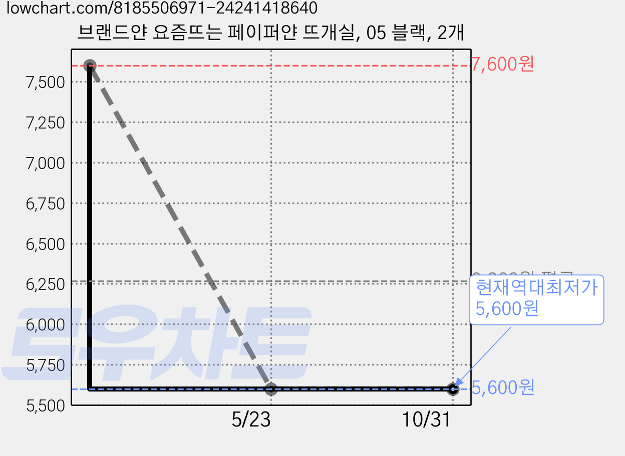 브랜드얀 요즘뜨는 페이퍼얀 뜨개실, 05 블랙, 2개 가격 변동 차트, 현재가 5,600원, 역대최저가