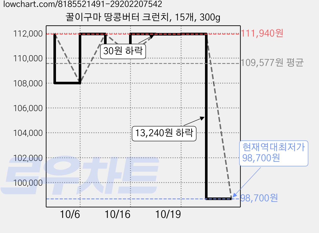꿀이구마 땅콩버터 크런치, 15개, 300g 가격 변동 차트, 현재가 98,700원, 역대최저가