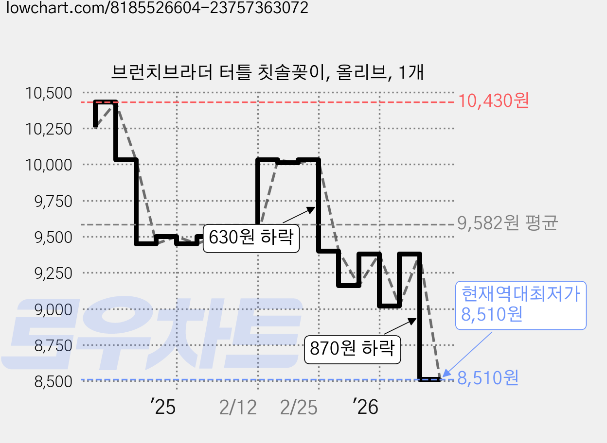 브런치브라더 터틀 칫솔꽂이, 올리브, 1개 가격 변동 차트, 현재가 8,510원, 역대최저가