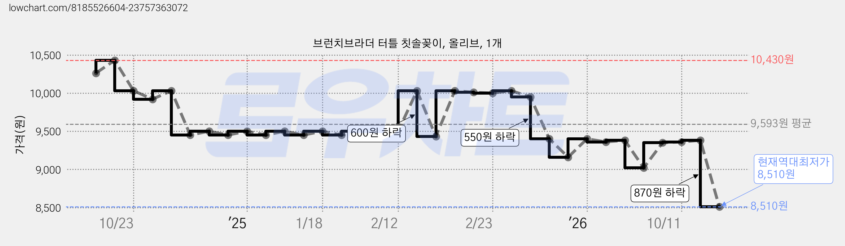 브런치브라더 터틀 칫솔꽂이, 올리브, 1개 가격 변동 차트, 현재가 8,510원, 역대최저가