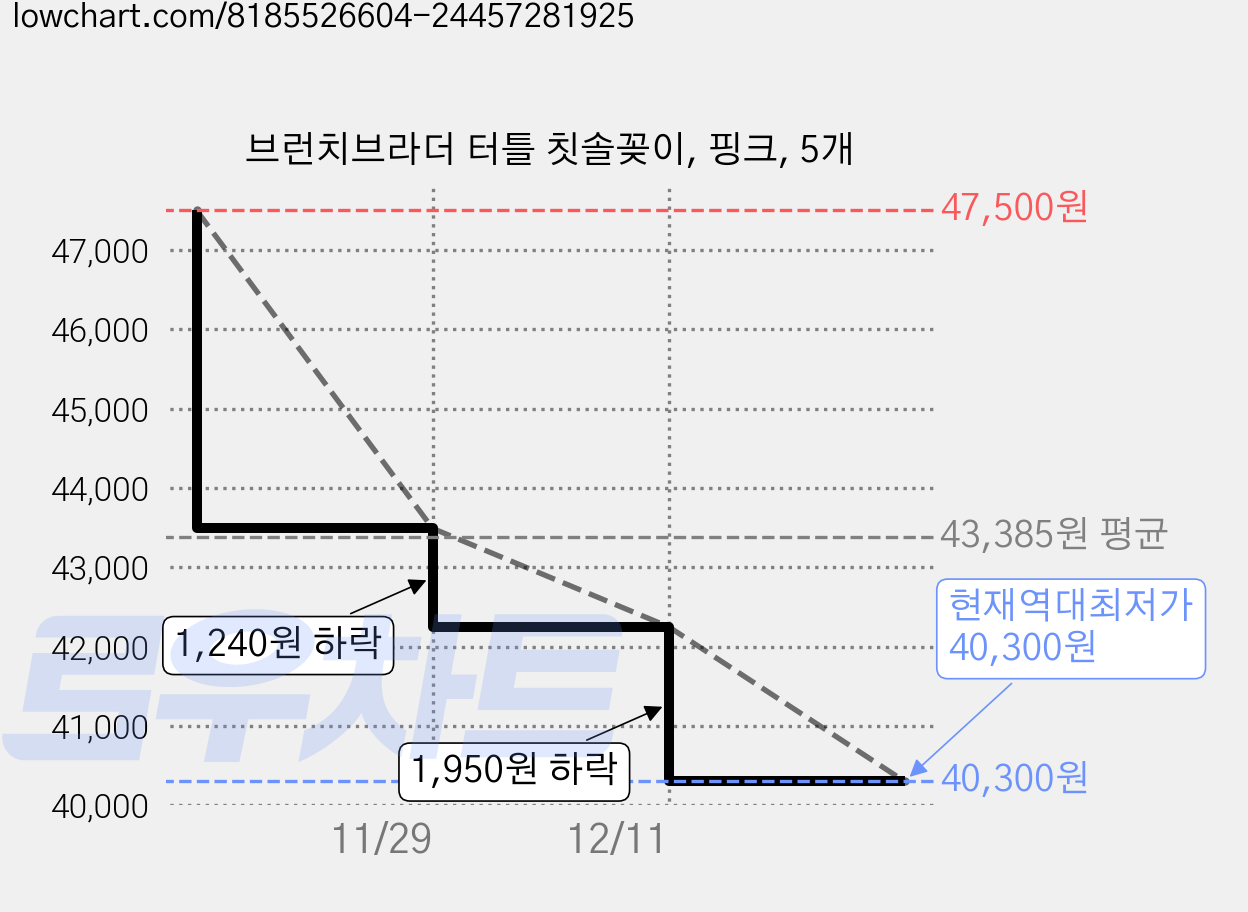 브런치브라더 터틀 칫솔꽂이, 핑크, 5개 가격 변동 차트, 현재가 40,300원, 역대최저가