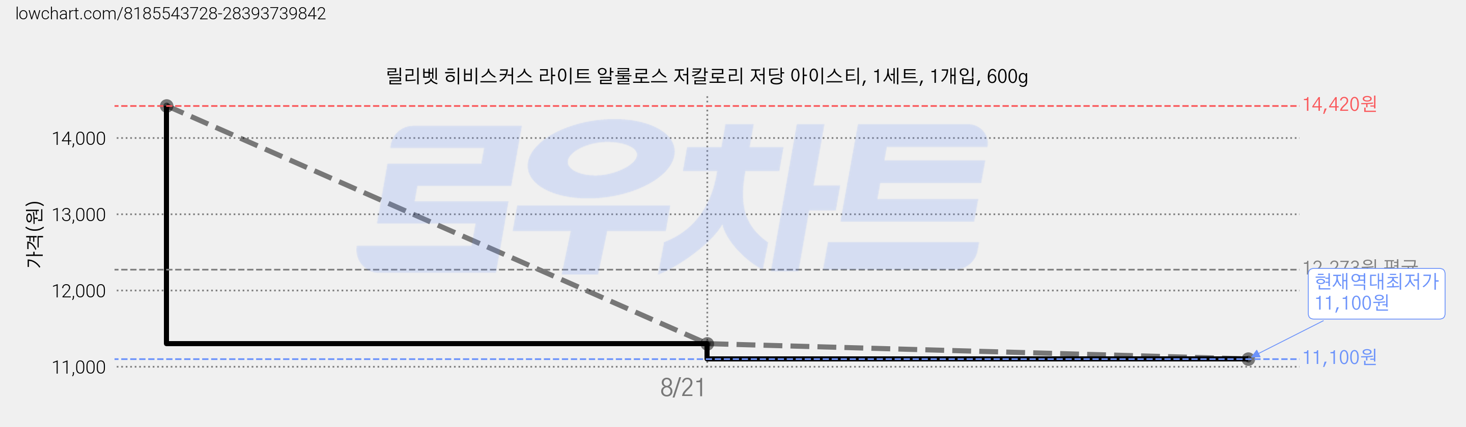 릴리벳 히비스커스 라이트 알룰로스 저칼로리 저당 아이스티, 1세트, 1개입, 600g 가격 변동 차트, 현재가 11,100원, 역대최저가