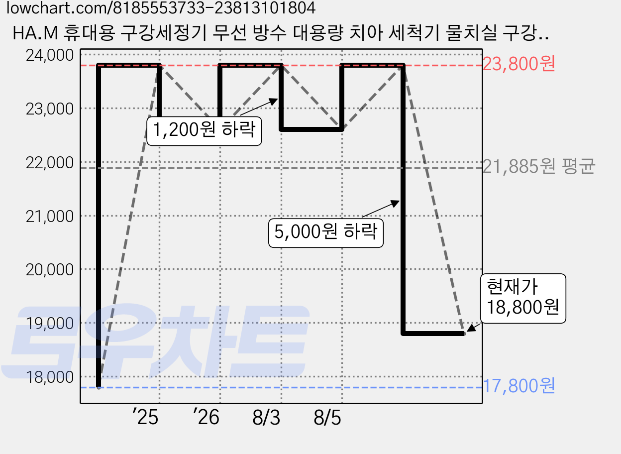 HA.M 휴대용 구강세정기 무선 방수 대용량 치아 세척기 물치실 구강용품, 핑크, HN-50 가격 변동 차트, 현재가 18,800원, 관측 최저가 17,800원