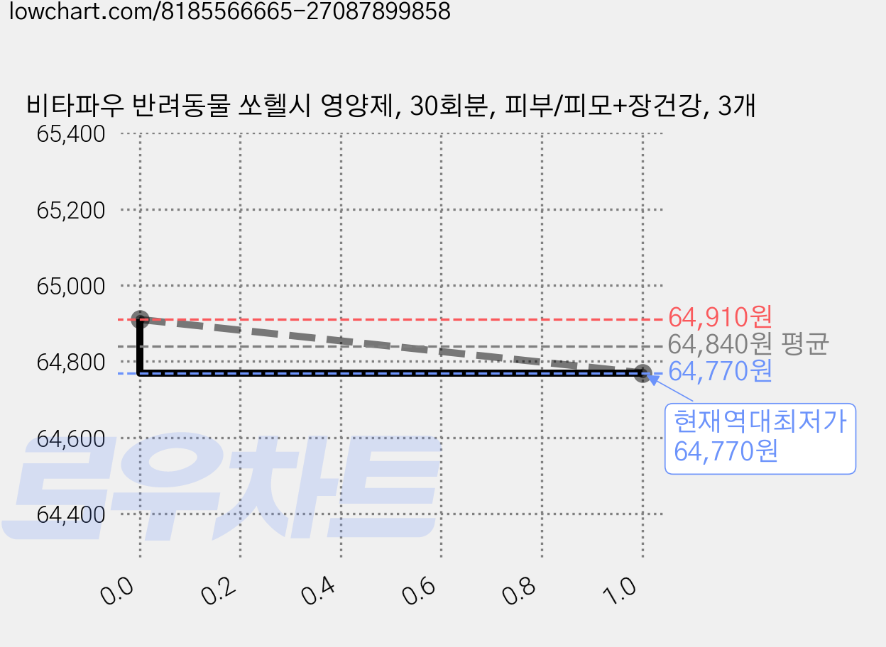 비타파우 반려동물 쏘헬시 영양제, 30회분, 피부/피모+장건강, 3개 가격 변동 차트, 현재가 64,770원, 역대최저가