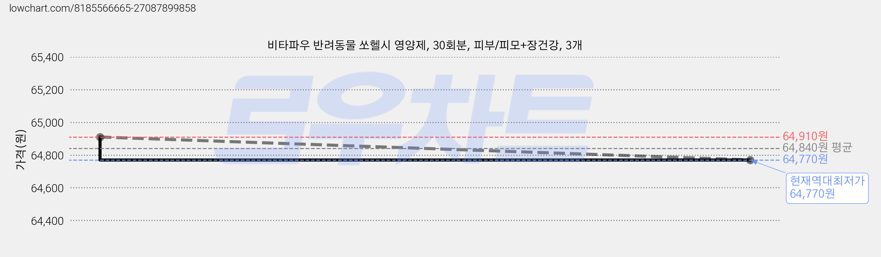 비타파우 반려동물 쏘헬시 영양제, 30회분, 피부/피모+장건강, 3개 가격 변동 차트, 현재가 64,770원, 역대최저가