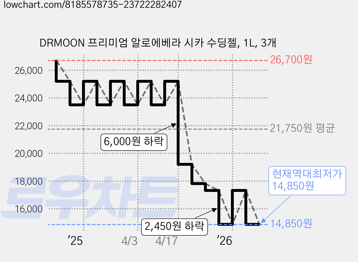 DRMOON 프리미엄 알로에베라 시카 수딩젤, 1L, 3개 가격 변동 차트, 현재가 14,850원, 역대최저가