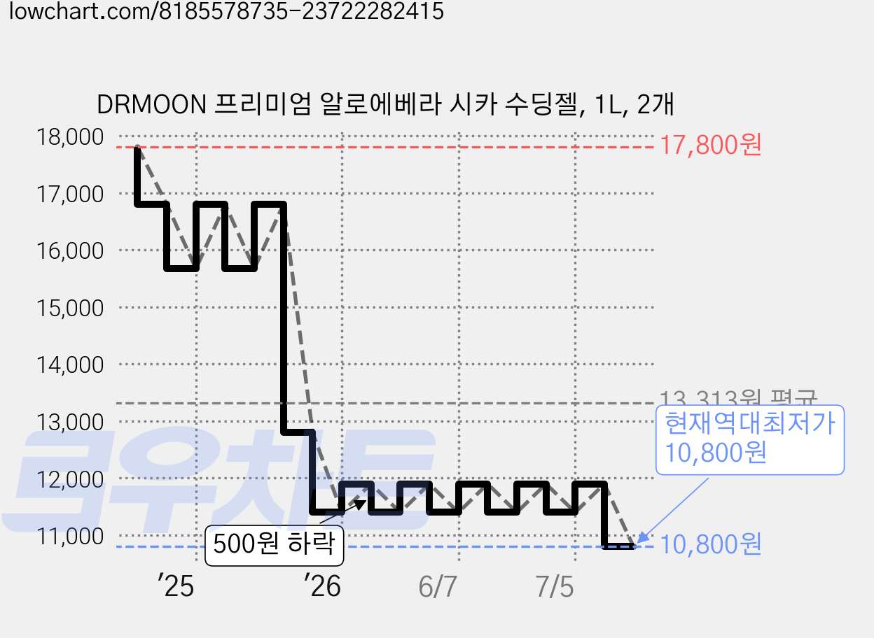 DRMOON 프리미엄 알로에베라 시카 수딩젤, 1L, 2개 가격 변동 차트, 현재가 10,800원, 역대최저가