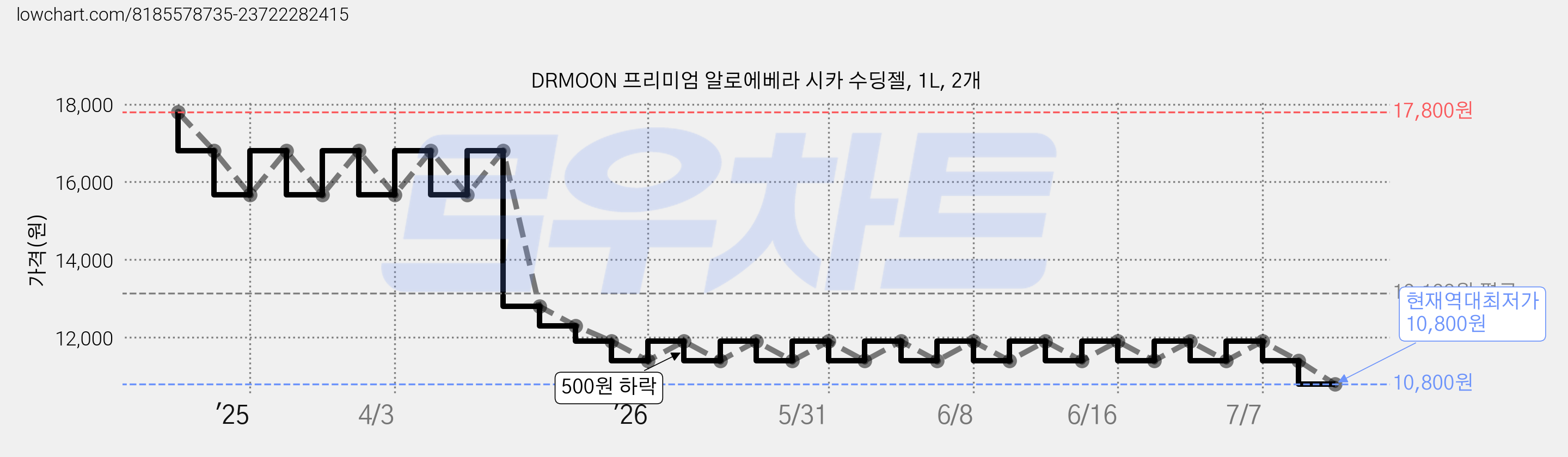 DRMOON 프리미엄 알로에베라 시카 수딩젤, 1L, 2개 가격 변동 차트, 현재가 10,800원, 역대최저가