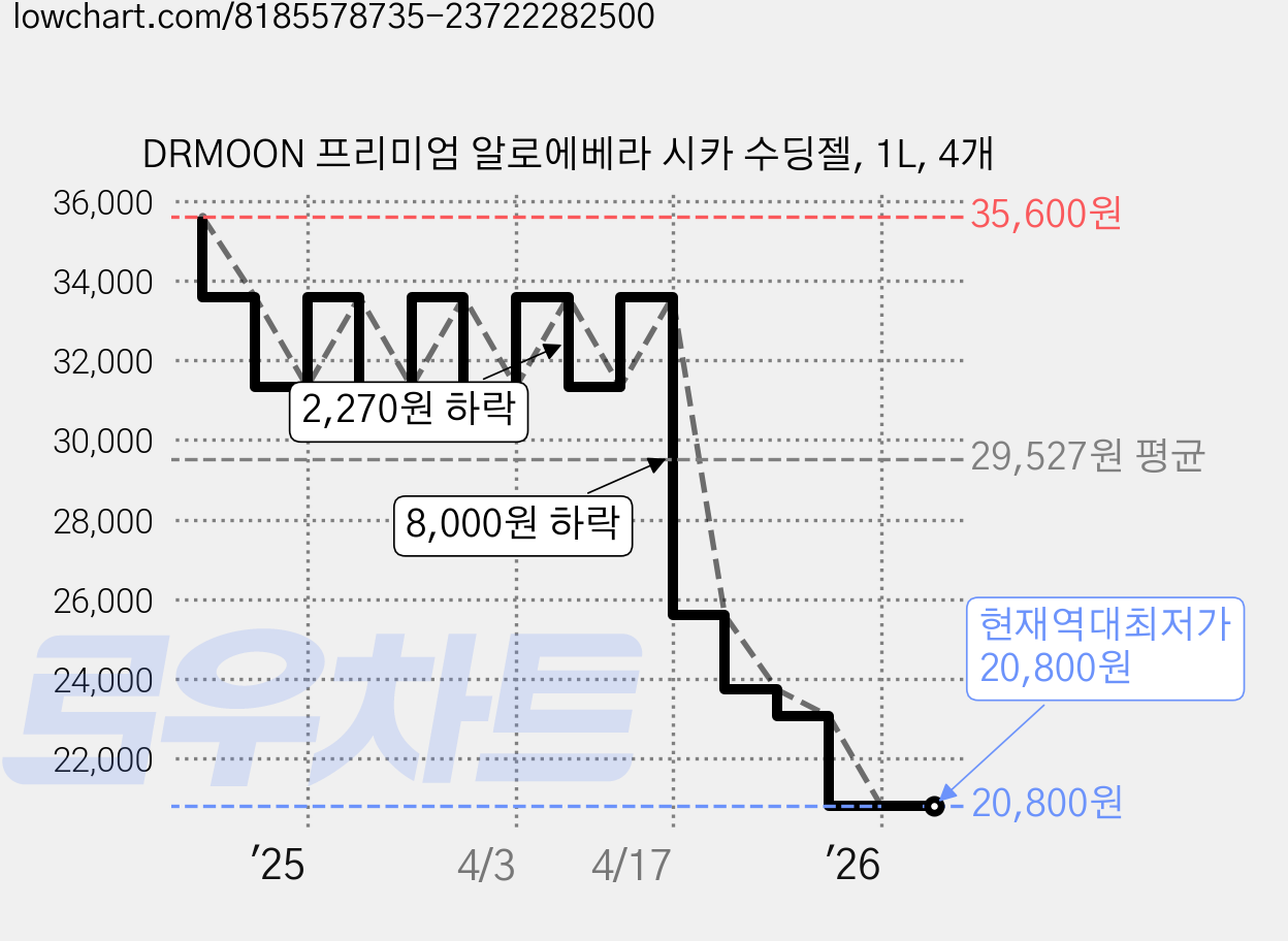 DRMOON 프리미엄 알로에베라 시카 수딩젤, 1L, 4개 가격 변동 차트, 현재가 20,800원, 역대최저가