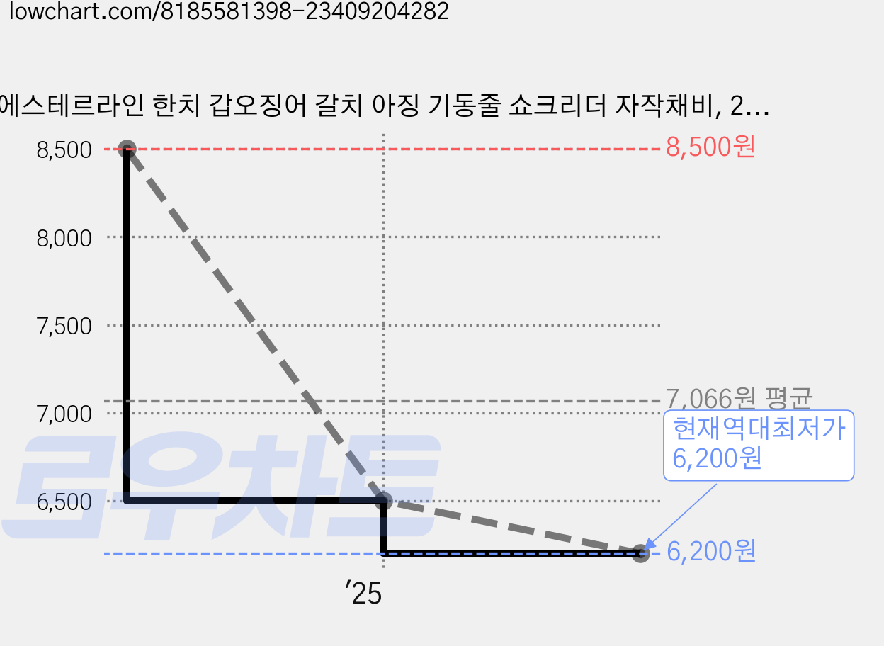 에스테르라인 한치 갑오징어 갈치 아징 기동줄 쇼크리더 자작채비, 2.5, 1개, 투명 가격 변동 차트, 현재가 6,200원, 역대최저가