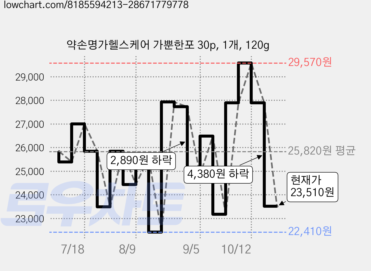 약손명가헬스케어 가뿐한포 30p, 1개, 120g 가격 변동 차트, 현재가 23,510원, 관측 최저가 22,410원