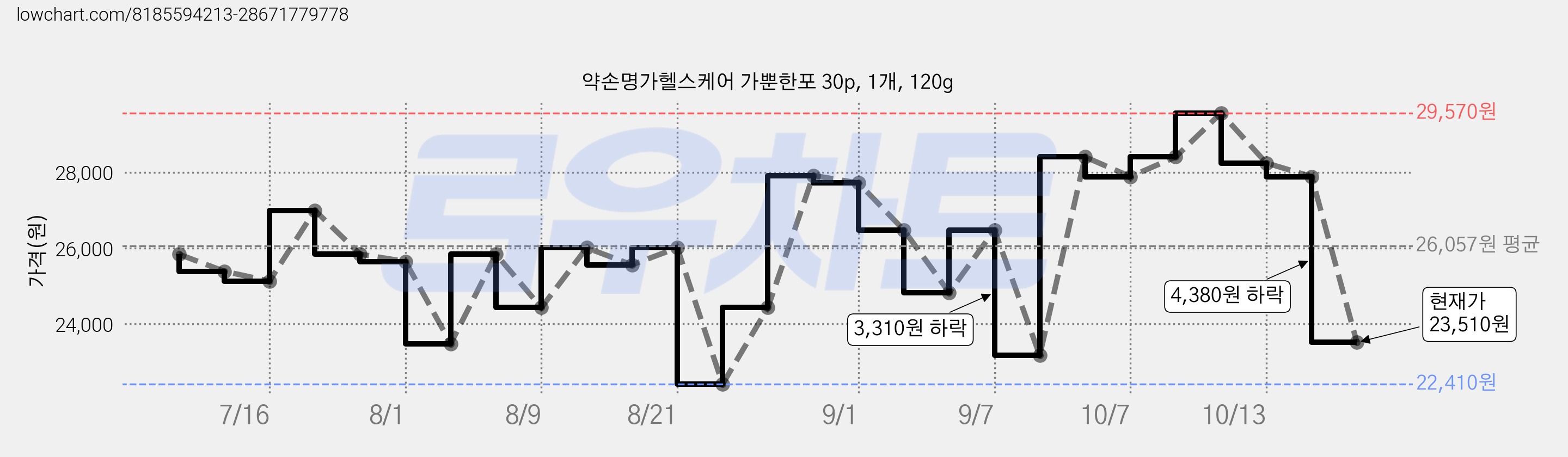 약손명가헬스케어 가뿐한포 30p, 1개, 120g 가격 변동 차트, 현재가 23,510원, 관측 최저가 22,410원