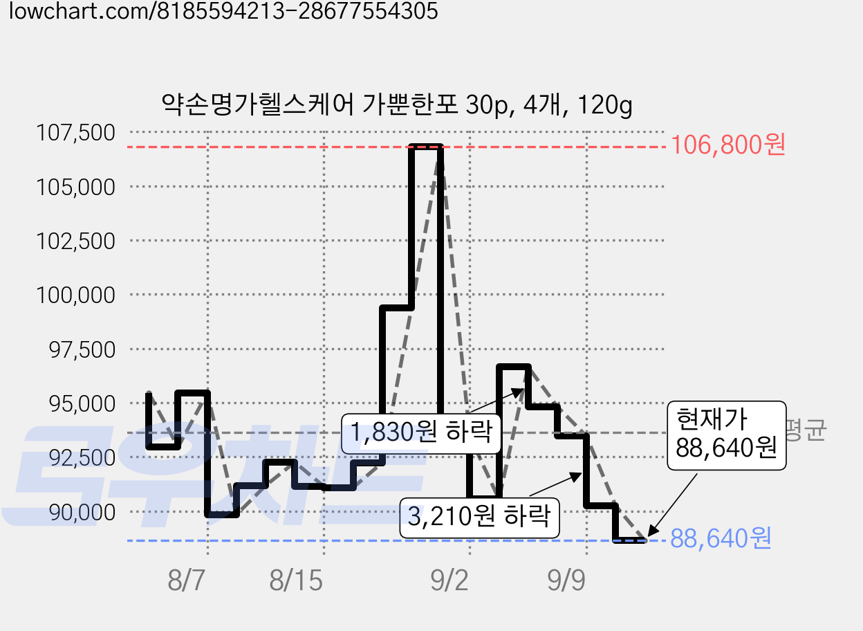 약손명가헬스케어 가뿐한포 30p, 4개, 120g 가격 변동 차트, 현재가 88,640원, 관측 최저가 87,320원