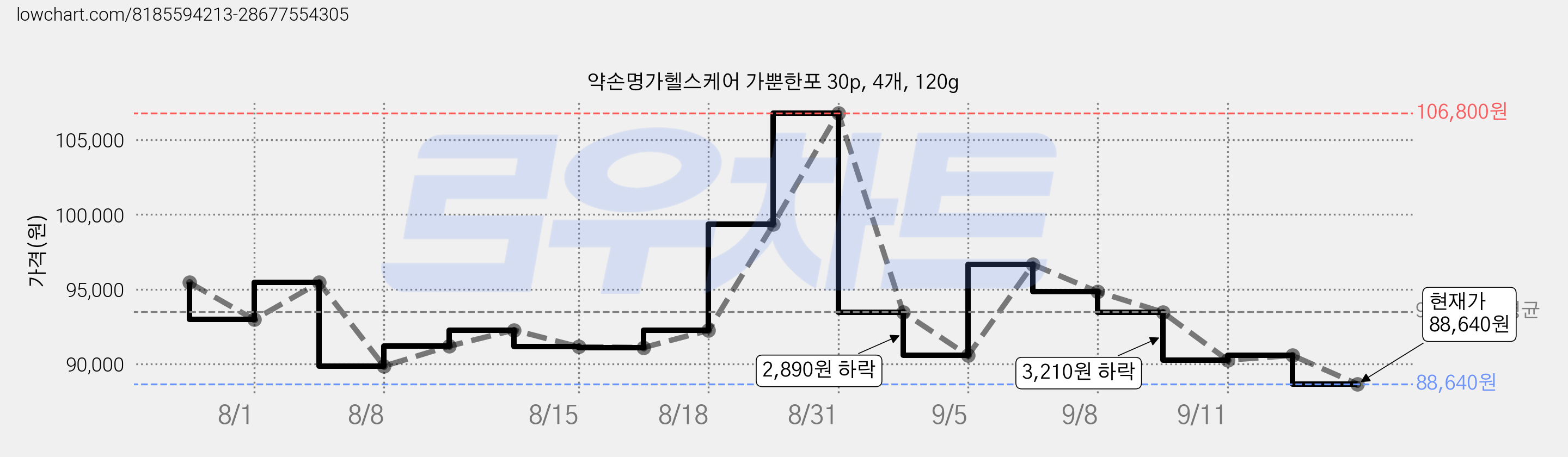 약손명가헬스케어 가뿐한포 30p, 4개, 120g 가격 변동 차트, 현재가 88,640원, 관측 최저가 87,320원