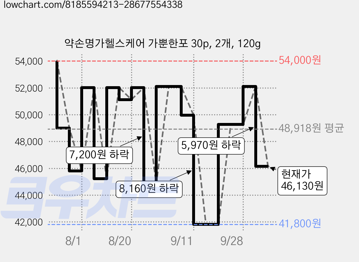 약손명가헬스케어 가뿐한포 30p, 2개, 120g 가격 변동 차트, 현재가 46,130원, 관측 최저가 41,800원