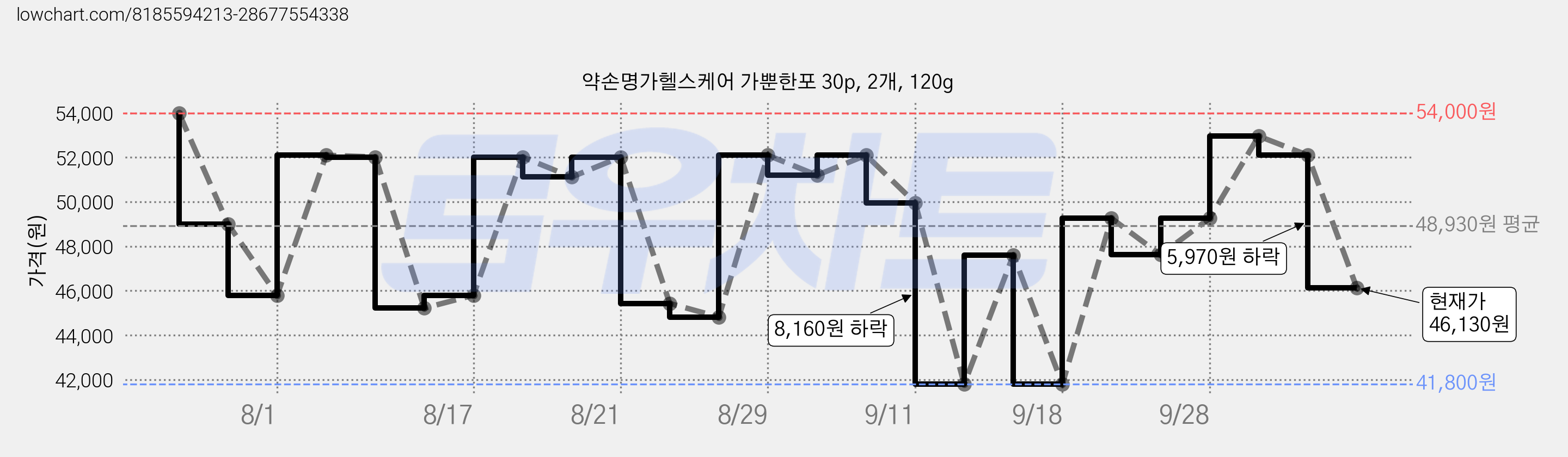 약손명가헬스케어 가뿐한포 30p, 2개, 120g 가격 변동 차트, 현재가 46,130원, 관측 최저가 41,800원