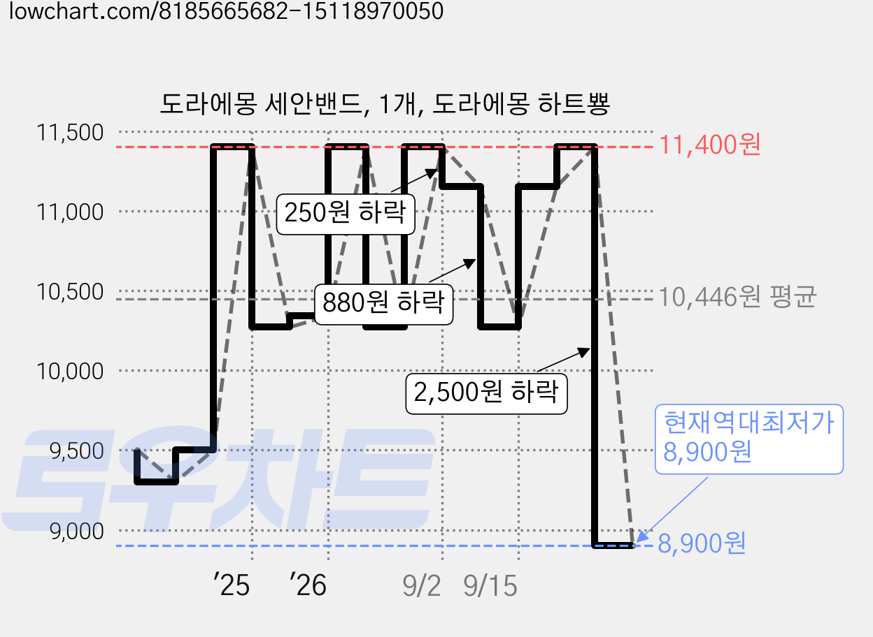 도라에몽 세안밴드, 1개, 도라에몽 하트뿅 가격 변동 차트, 현재가 8,900원, 역대최저가