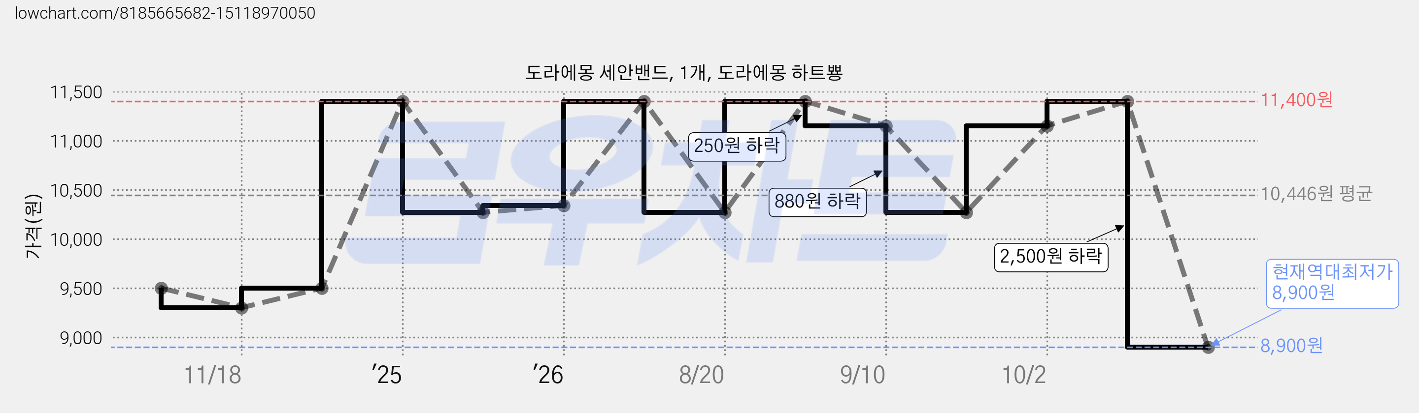 도라에몽 세안밴드, 1개, 도라에몽 하트뿅 가격 변동 차트, 현재가 8,900원, 역대최저가