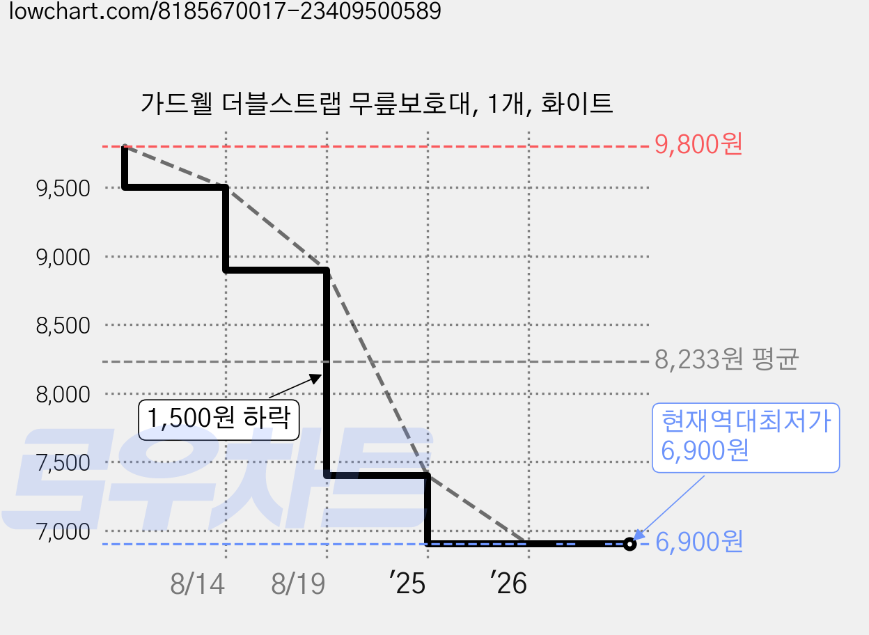 가드웰 더블스트랩 무릎보호대, 1개, 화이트 가격 변동 차트, 현재가 6,900원, 역대최저가