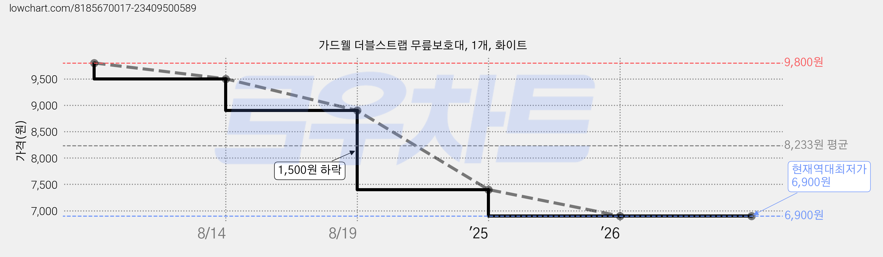 가드웰 더블스트랩 무릎보호대, 1개, 화이트 가격 변동 차트, 현재가 6,900원, 역대최저가