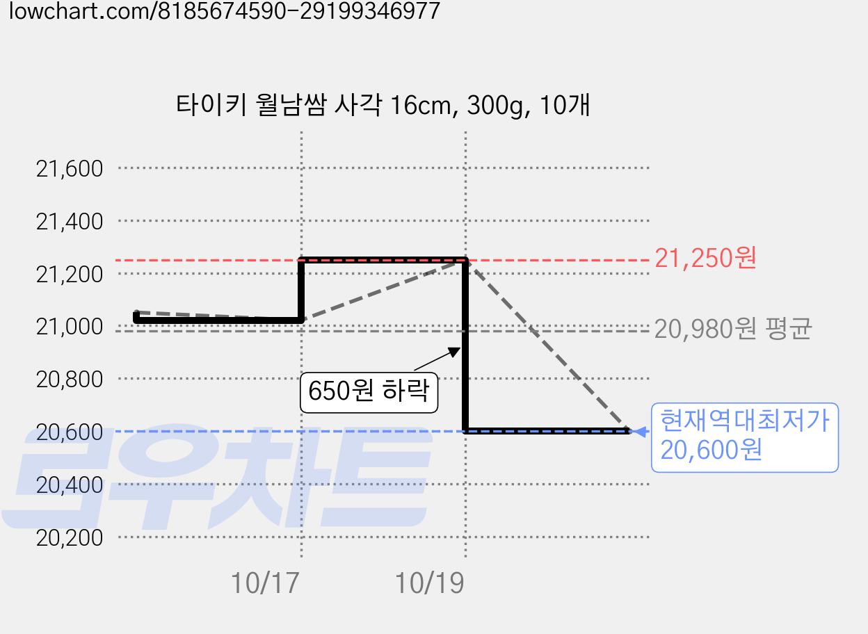 타이키 월남쌈 사각 16cm, 300g, 10개 가격 변동 차트, 현재가 20,600원, 역대최저가