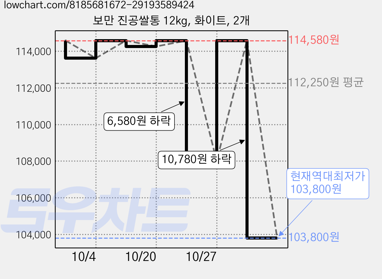 보만 진공쌀통 12kg, 화이트, 2개 가격 변동 차트, 현재가 103,800원, 역대최저가