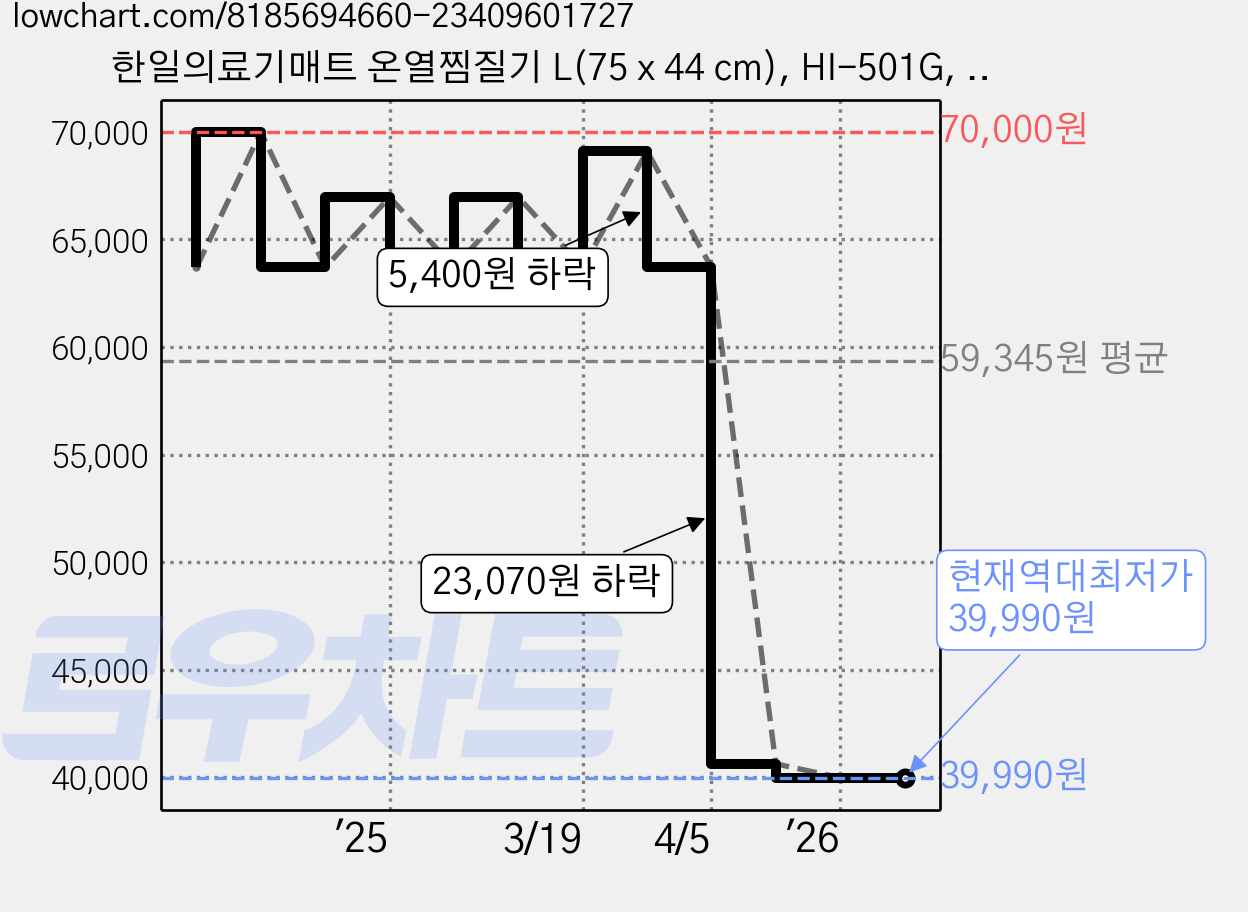 한일의료기매트 온열찜질기 L(75 x 44 cm), HI-501G, 그레이 스타 가격 변동 차트, 현재가 39,990원, 역대최저가