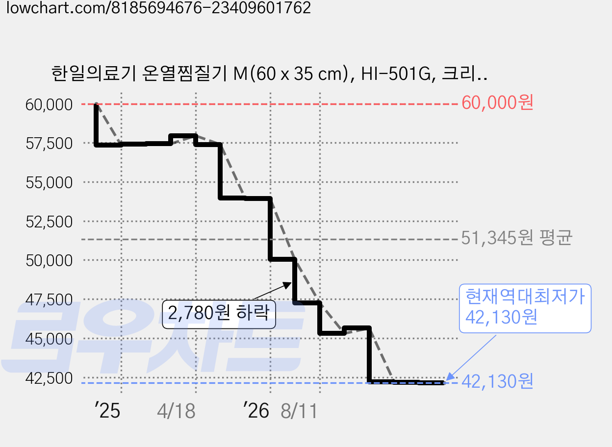 한일의료기 온열찜질기 M(60 x 35 cm), HI-501G, 크리스마스 가격 변동 차트, 현재가 42,130원, 역대최저가