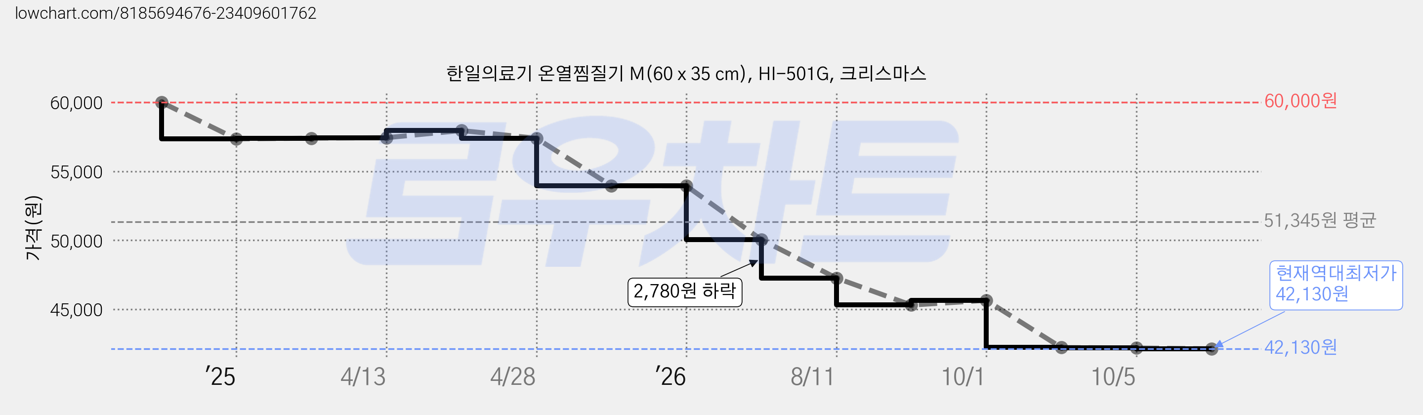 한일의료기 온열찜질기 M(60 x 35 cm), HI-501G, 크리스마스 가격 변동 차트, 현재가 42,130원, 역대최저가