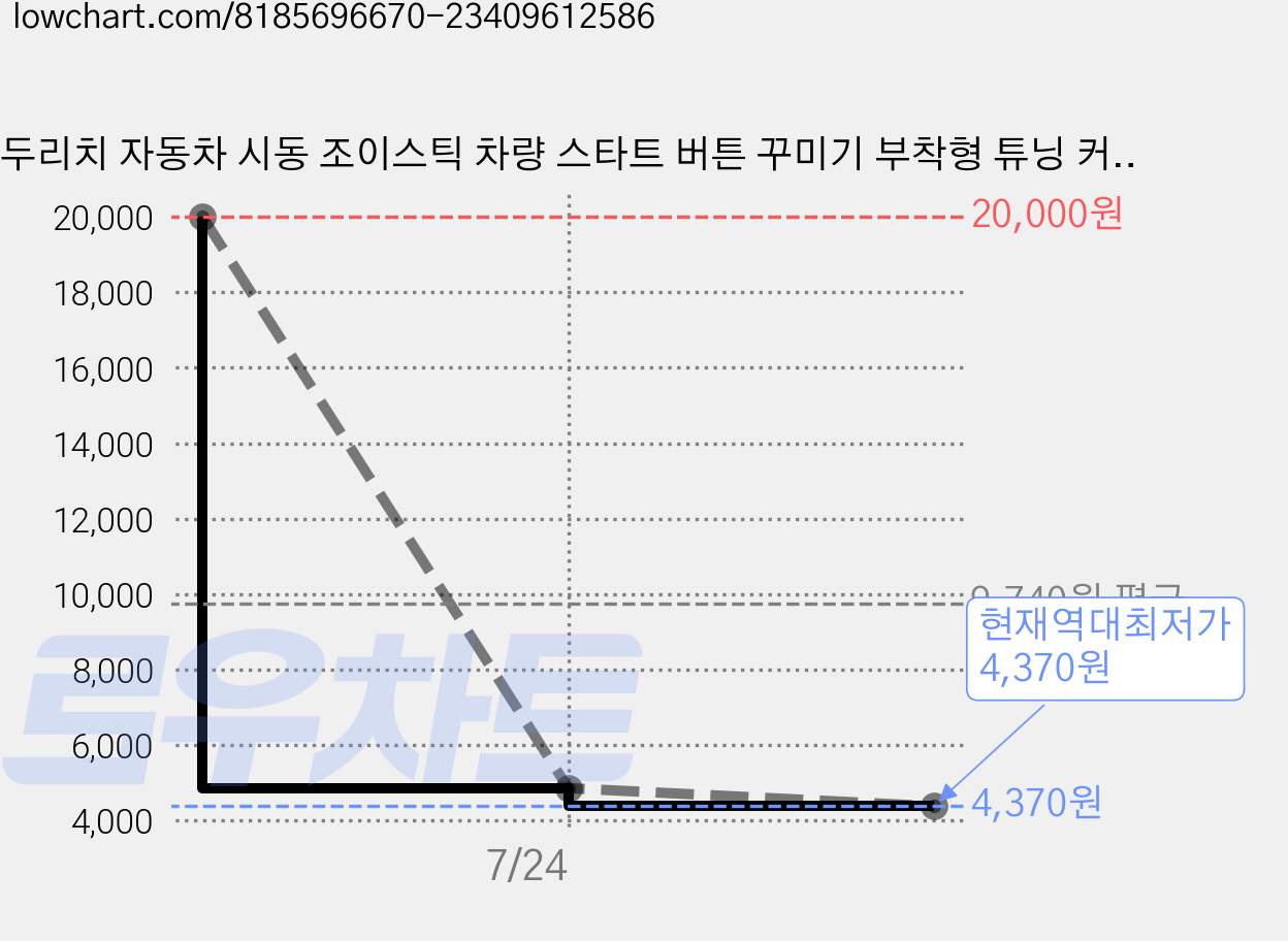 두리치 자동차 시동 조이스틱 차량 스타트 버튼 꾸미기 부착형 튜닝 커버 인테리어, 2. 블루 플라스틱, 1개 가격 변동 차트, 현재가 4,370원, 역대최저가