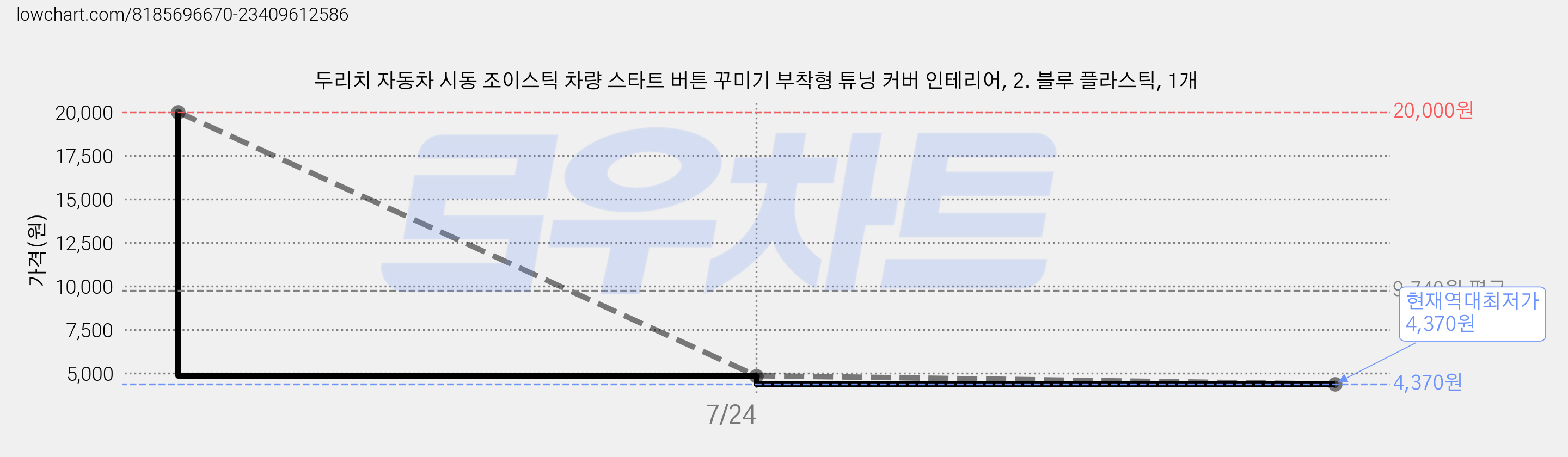 두리치 자동차 시동 조이스틱 차량 스타트 버튼 꾸미기 부착형 튜닝 커버 인테리어, 2. 블루 플라스틱, 1개 가격 변동 차트, 현재가 4,370원, 역대최저가