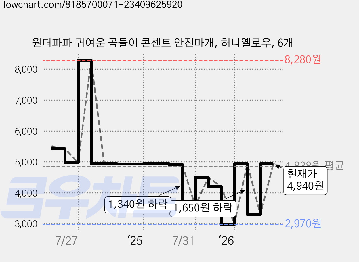 원더파파 귀여운 곰돌이 콘센트 안전마개, 허니옐로우, 6개 가격 변동 차트, 현재가 4,940원, 관측 최저가 2,970원