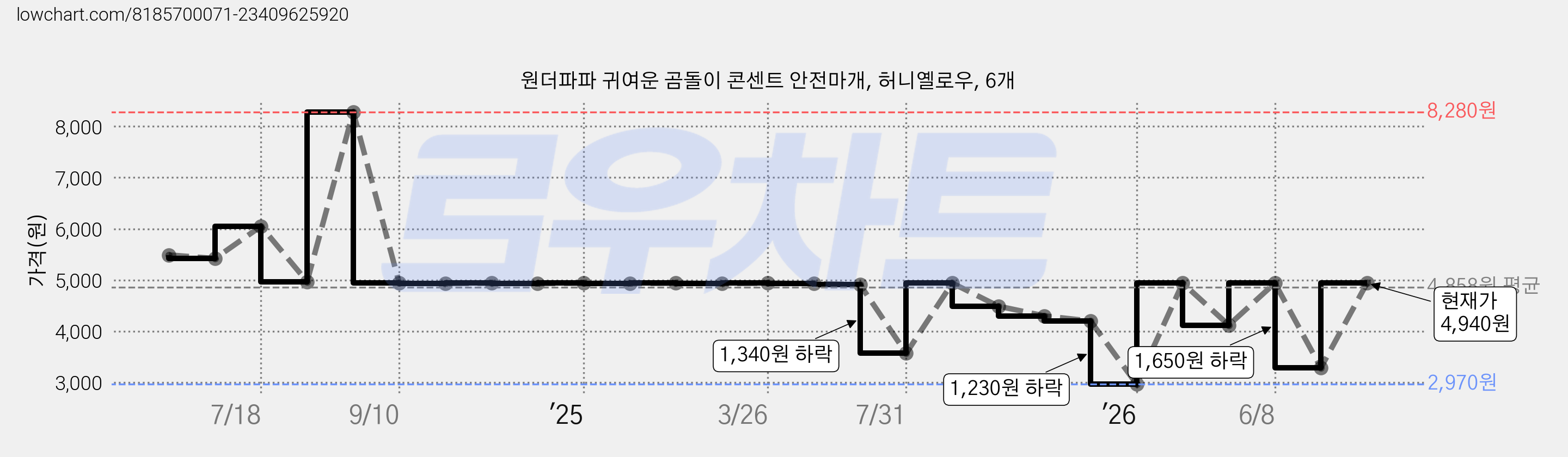 원더파파 귀여운 곰돌이 콘센트 안전마개, 허니옐로우, 6개 가격 변동 차트, 현재가 4,940원, 관측 최저가 2,970원