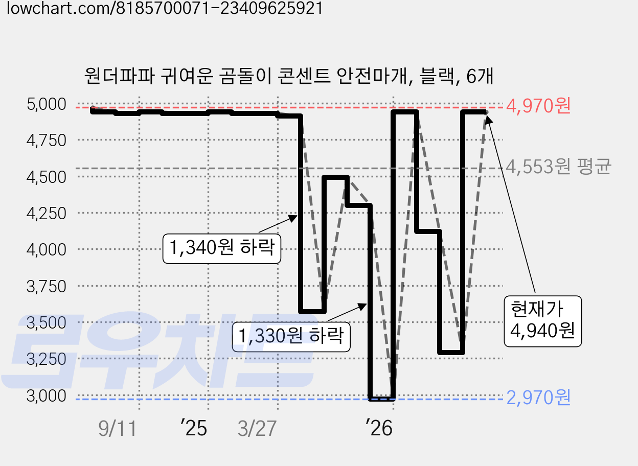 원더파파 귀여운 곰돌이 콘센트 안전마개, 블랙, 6개 가격 변동 차트, 현재가 4,940원, 관측 최저가 2,970원
