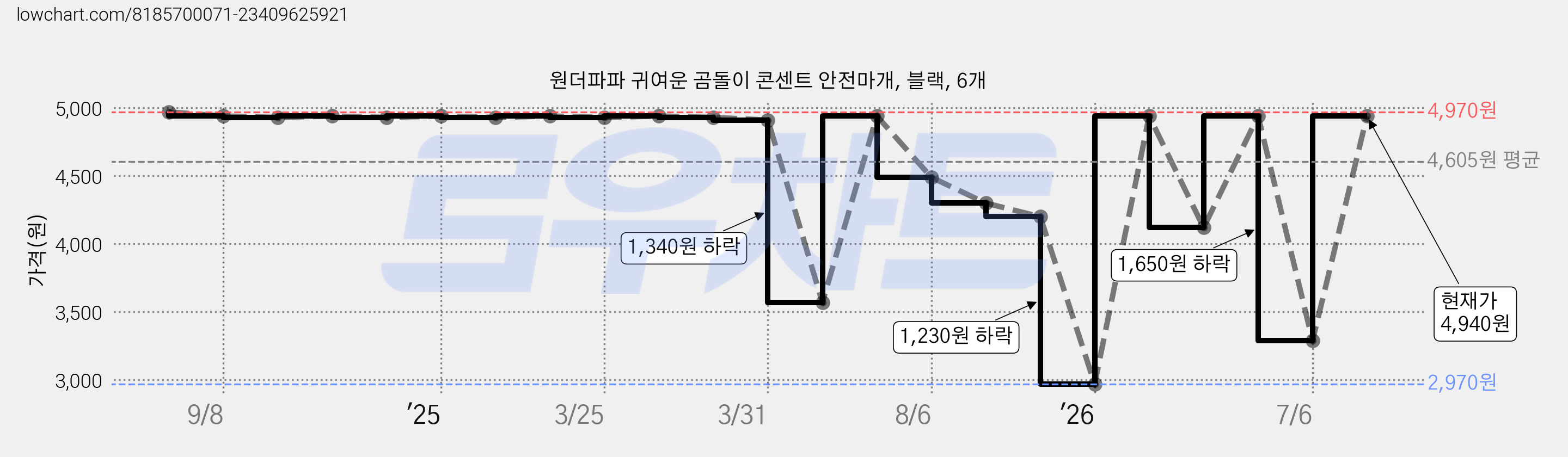 원더파파 귀여운 곰돌이 콘센트 안전마개, 블랙, 6개 가격 변동 차트, 현재가 4,940원, 관측 최저가 2,970원