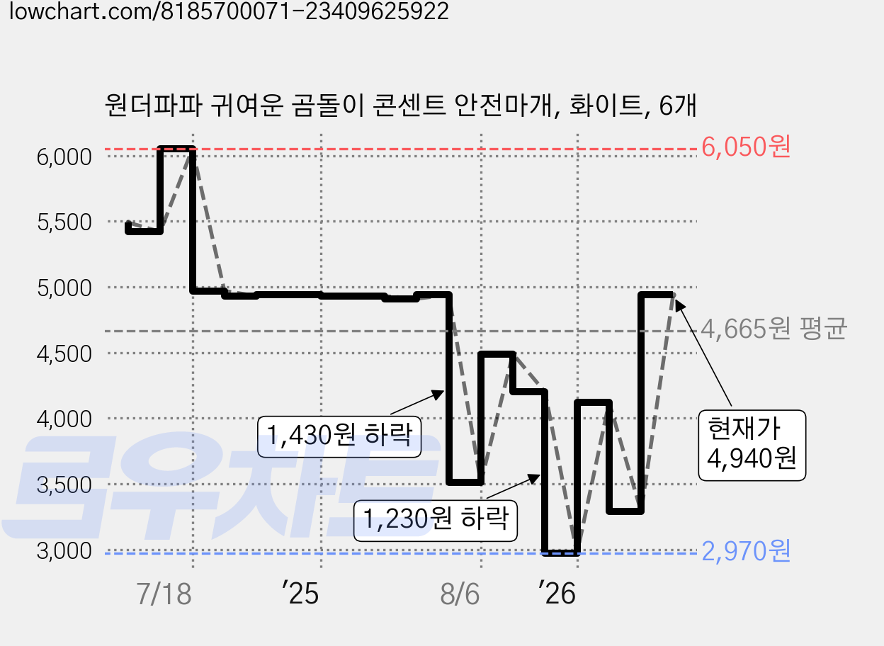 원더파파 귀여운 곰돌이 콘센트 안전마개, 화이트, 6개 가격 변동 차트, 현재가 4,940원, 관측 최저가 2,970원