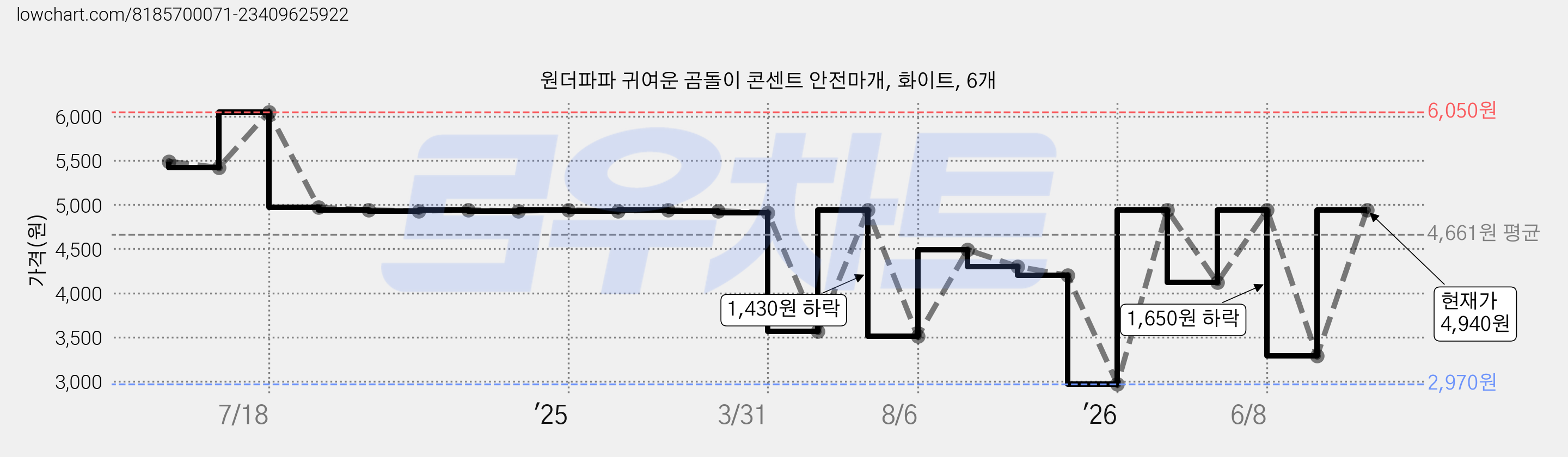 원더파파 귀여운 곰돌이 콘센트 안전마개, 화이트, 6개 가격 변동 차트, 현재가 4,940원, 관측 최저가 2,970원