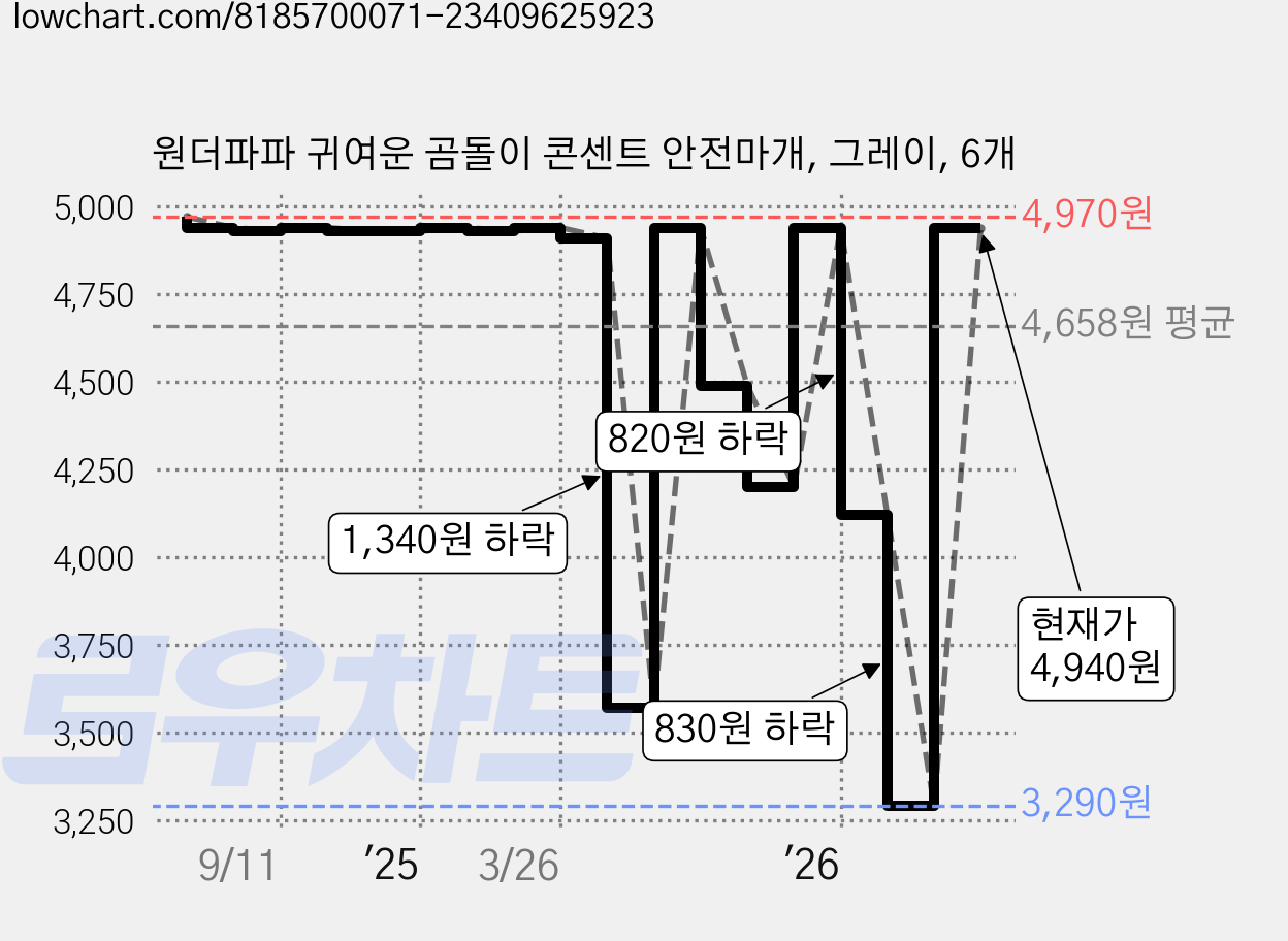 원더파파 귀여운 곰돌이 콘센트 안전마개, 그레이, 6개 가격 변동 차트, 현재가 4,940원, 관측 최저가 3,290원